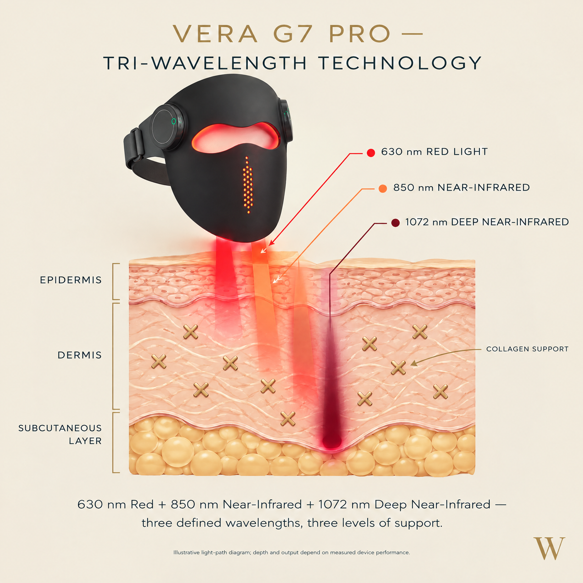 Vera G7 Pro – 5 Wavelength LED Light Therapy Face Mask, 240+ LEDs, Red & Near-Infrared Light for Anti-Aging, Collagen & Skin Rejuvenation