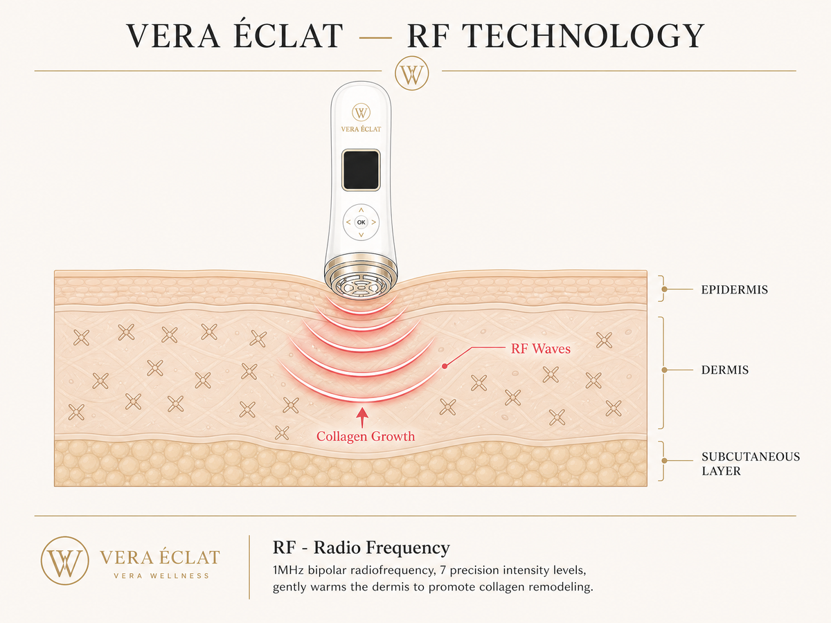 VERA ÉCLAT™  Medical-Grade 3-in-1 RF, Microcurrent & Tri-Wavelength LED Facial System  Clinical-grade technology. One refined device. Visible, consistent results at home — no appointments, no downtime, no guesswork.